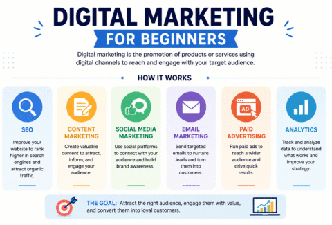 Digital-Marketing-For-Beginners