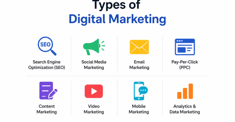 Types of digital marketing infographic showing SEO, content marketing, social media, email marketing, PPC, influencer marketing, and affiliate marketing.